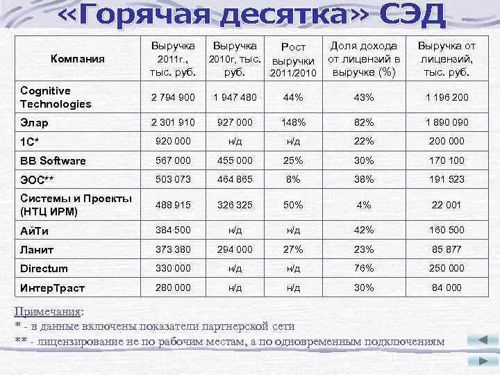 Компания Выручка Доля дохода Рост 2011 г. , 2010 г, тыс. выручки от лицензий