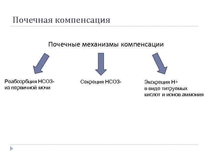 Почечная компенсация Почечные механизмы компенсации Реабсорбция HCO 3 из первичной мочи Секреция HCO 3