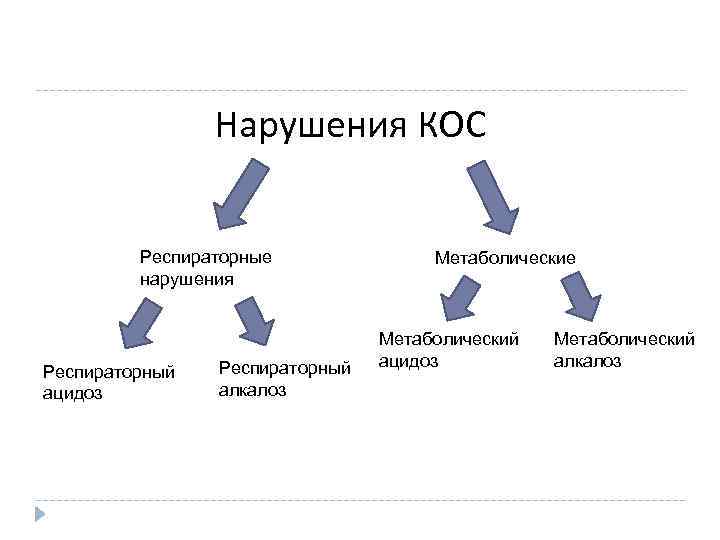  Нарушения КОС Респираторные нарушения Респираторный ацидоз Респираторный алкалоз Метаболические Метаболический ацидоз Метаболический алкалоз