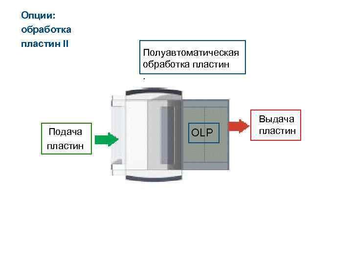 Опции: обработка пластин II Подача пластин Полуавтоматическая обработка пластин. OLP Выдача пластин 