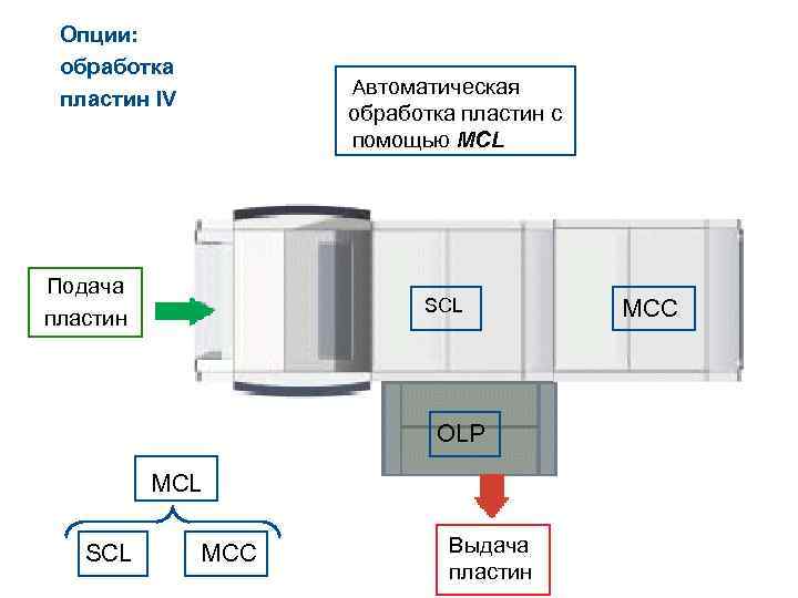 Опции: обработка пластин IV Автоматическая обработка пластин с помощью MCL Подача пластин SCL OLP