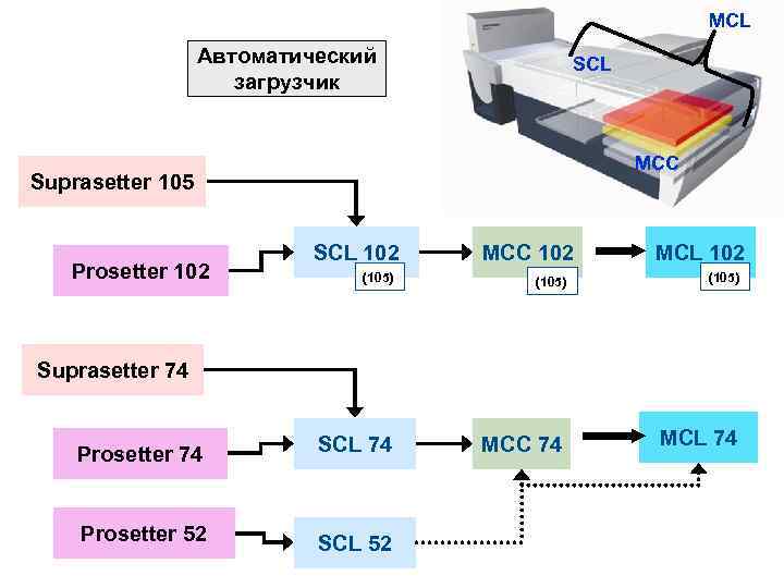 MCL Автоматический загрузчик SCL MCC Suprasetter 105 Prosetter 102 SCL 102 (105) MCC 102
