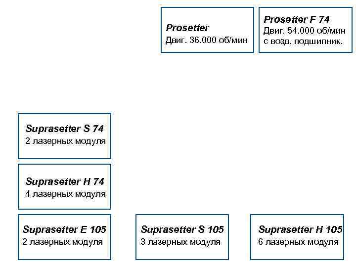 Prosetter Двиг. 36. 000 об/мин Prosetter F 74 Двиг. 54. 000 об/мин с возд.