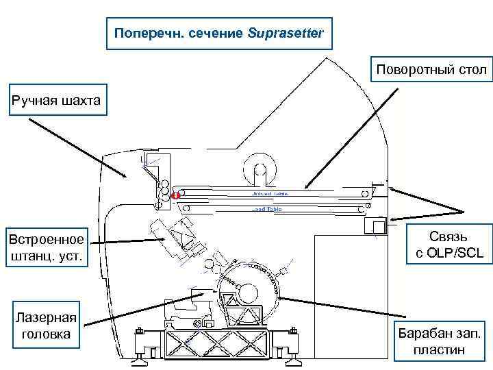 Поперечн. сечение Suprasetter Поворотный стол Ручная шахта Встроенное штанц. уст. Лазерная головка Связь с