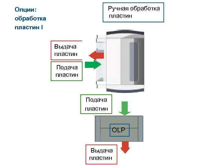 Ручная обработка пластин Опции: обработка пластин I Выдача пластин Подача пластин OLP Выдача пластин