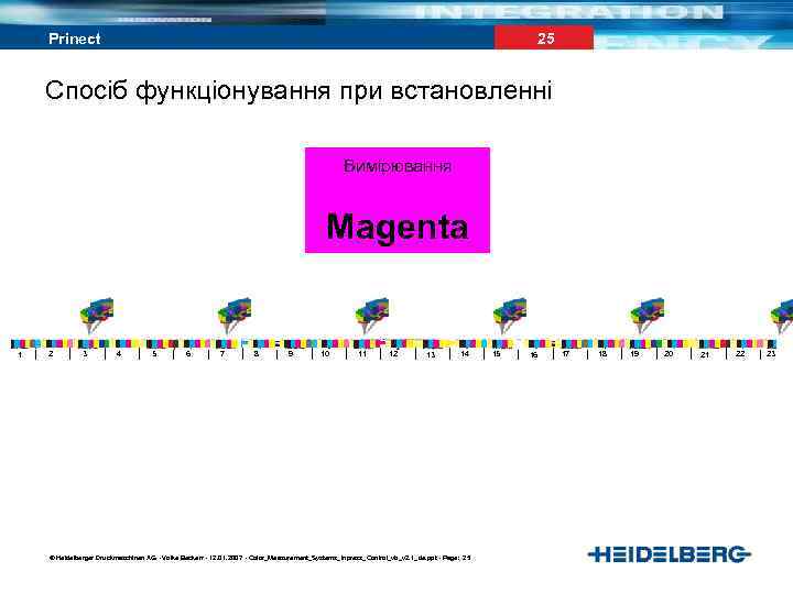 25 Prinect Спосіб функціонування при встановленні Вимірювання Magenta 1 2 3 4 5 6