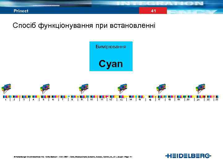 41 Prinect Спосіб функціонування при встановленні Вимірювання Cyan 1 2 3 4 5 6