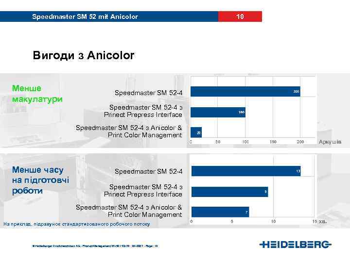 Speedmaster SM 52 mit Anicolor 10 Вигоди з Anicolor Менше макулатури Speedmaster SM 52