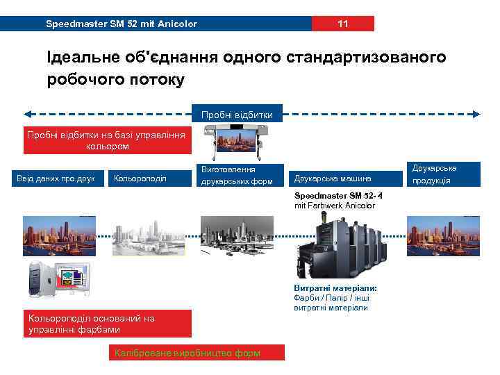 Speedmaster SM 52 mit Anicolor 11 Ідеальне об'єднання одного стандартизованого робочого потоку Пробні відбитки