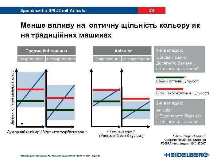 Speedmaster SM 52 mit Anicolor 29 Менше впливу на оптичну щільність кольору як на