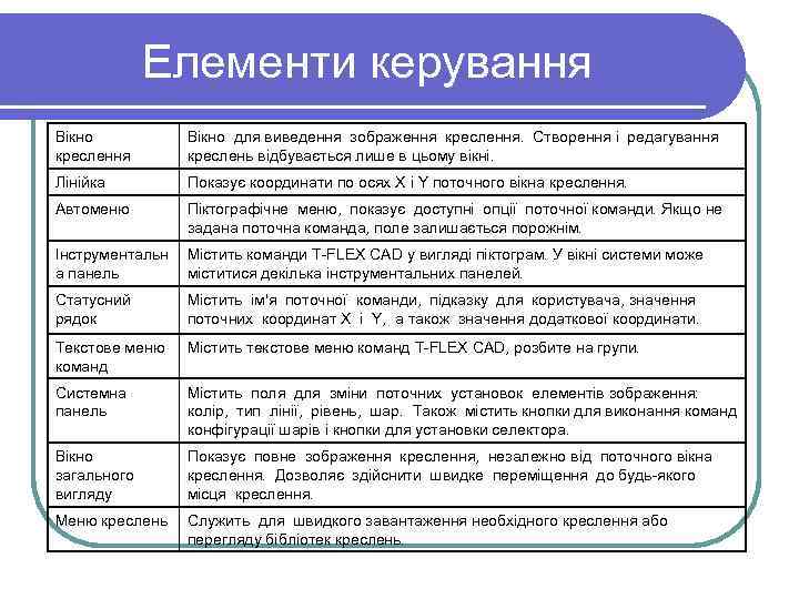 Елементи керування Вікно креслення Вікно для виведення зображення креслення. Створення і редагування креслень відбувається