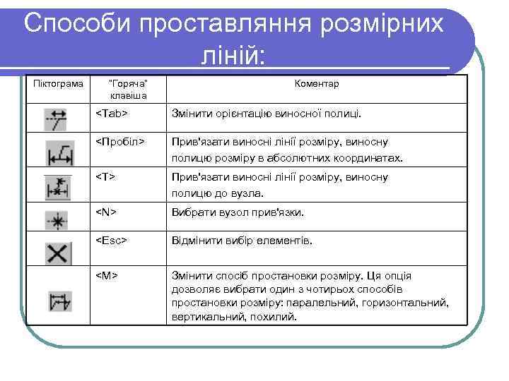 Способи проставляння розмірних ліній: Піктограма “Горяча” клавіша Коментар <Tab> Змінити орієнтацію виносної полиці. <Пробіл>