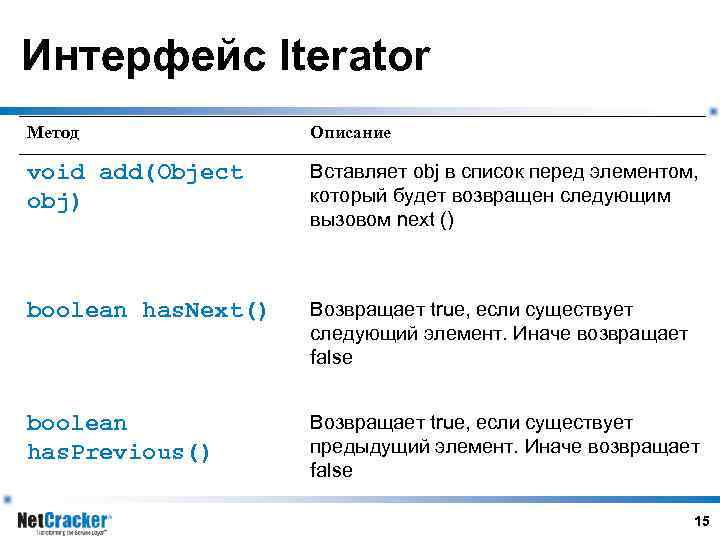 Интерфейс Iterator Метод Описание void add(Object obj) Вставляет obj в список перед элементом, который