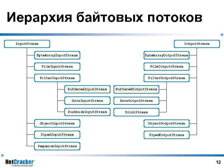 Иерархия байтовых потоков Input. Stream Output. Stream Byte. Array. Input. Stream Byte. Array. Output.