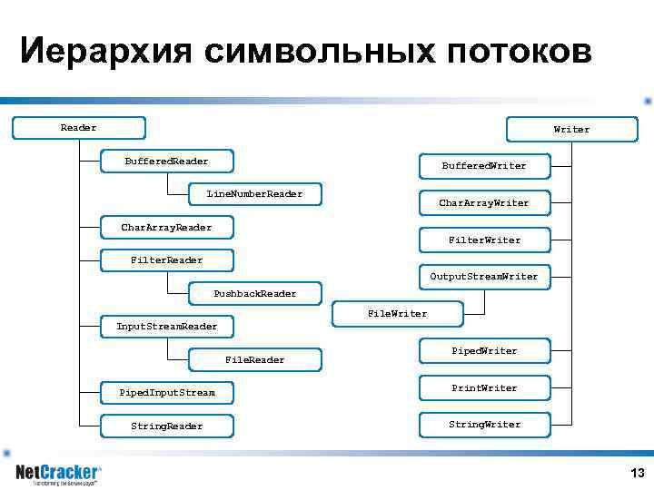 Иерархия символьных потоков Reader Writer Buffered. Reader Buffered. Writer Line. Number. Reader Char. Array.