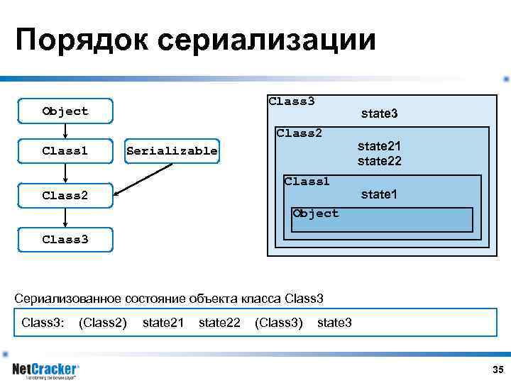 Порядок сериализации Class 3 Object state 3 Class 2 Class 1 Serializable Class 1