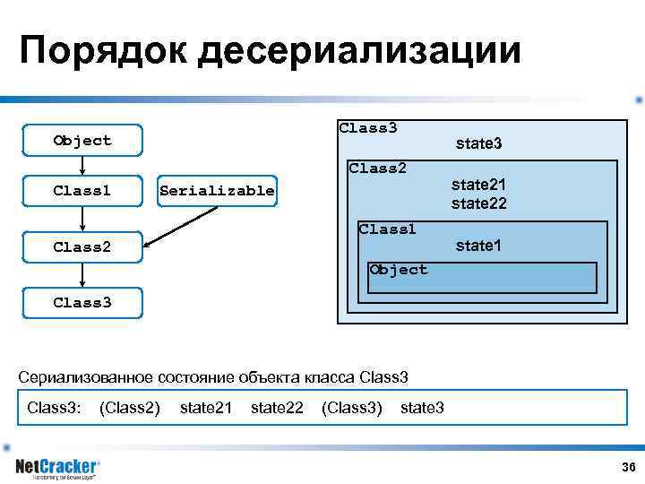 Порядок десериализации Class 3 Object state 3 Class 2 Class 1 Serializable Class 1