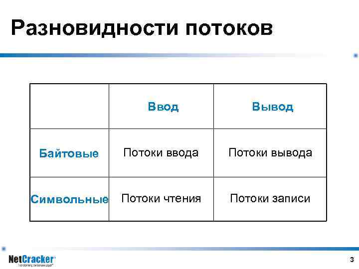 Разновидности потоков Ввод Вывод Байтовые Потоки ввода Потоки вывода Символьные Потоки чтения Потоки записи