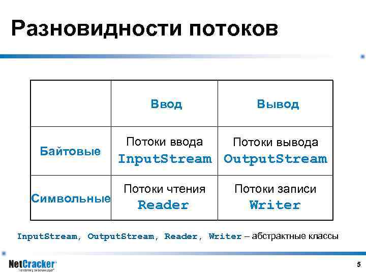 Разновидности потоков Ввод Байтовые Символьные Вывод Потоки ввода Потоки вывода Input. Stream Output. Stream