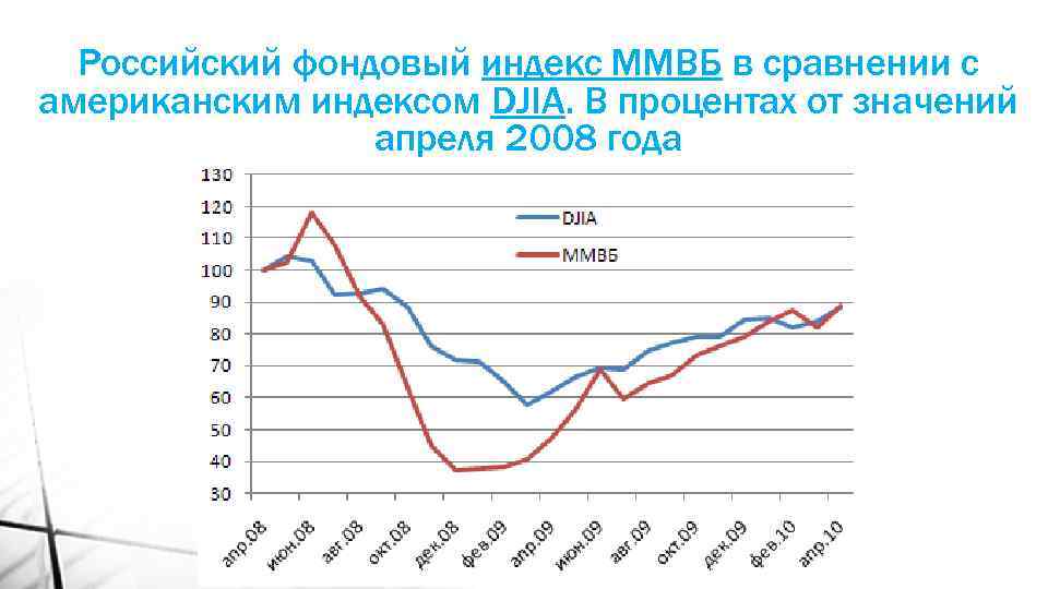 Российский фондовый индекс ММВБ в сравнении c американским индексом DJIA. В процентах от значений