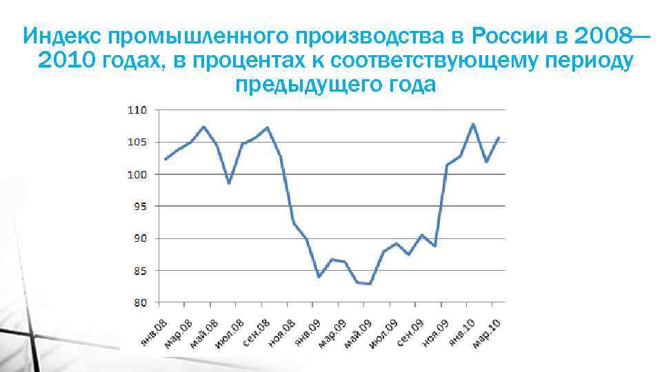 Индекс промышленного производства в России в 2008— 2010 годах, в процентах к соответствующему периоду