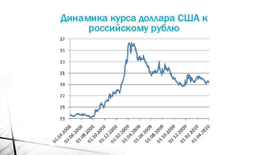 Динамика курса доллара США к российскому рублю 