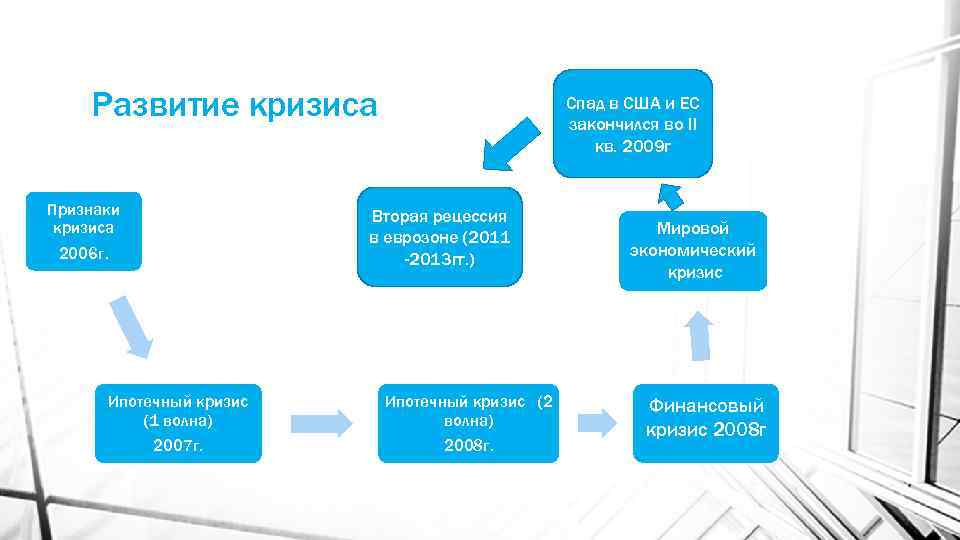 Развитие кризиса Признаки кризиса 2006 г. Ипотечный кризис (1 волна) 2007 г. Спад в