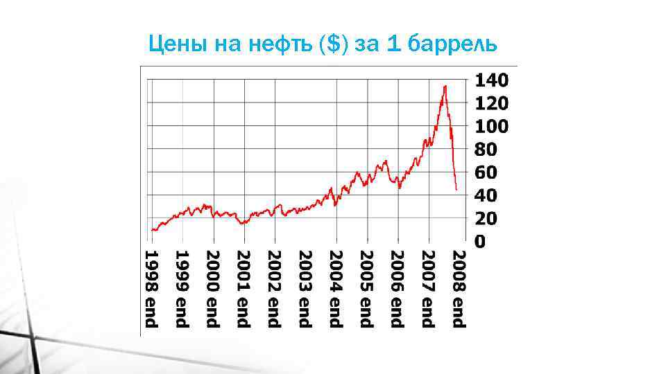 Цены на нефть ($) за 1 баррель 