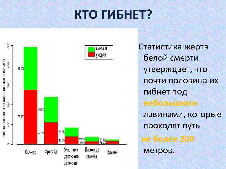 КТО ГИБНЕТ? Статистика жертв белой смерти утверждает, что почти половина их гибнет под небольшими