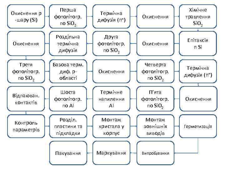 Окиснення p -шару (Si) Перша фотолітогр. по Si. O 2 Термічна дифузія (n+) Окиснення