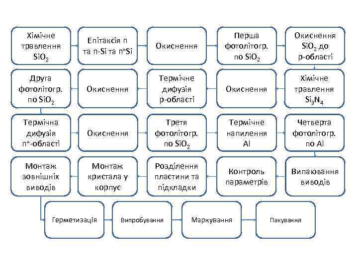 Хімічне травлення Si. O 2 Перша фотолітогр. по Si. O 2 Окиснення Si. O