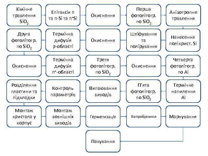 Хімічне травлення Si. O 2 Епітаксія n та n-Si та n+Si Окиснення Перша фотолітогр.