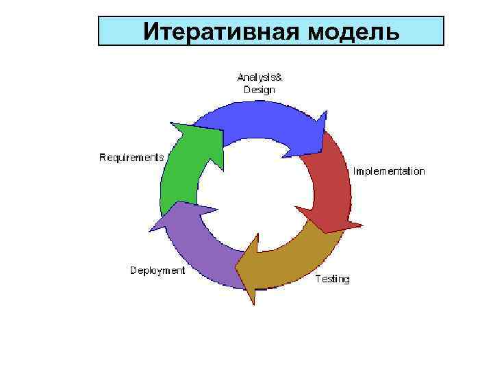 Итерационная модель проекта