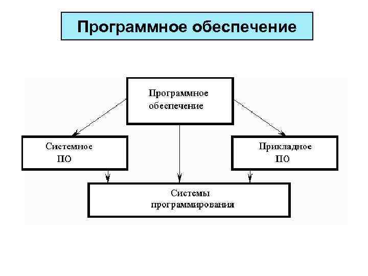 4 программное обеспечение. Три кита программирования. 3 Кита программирования. 4 Кита программирования.