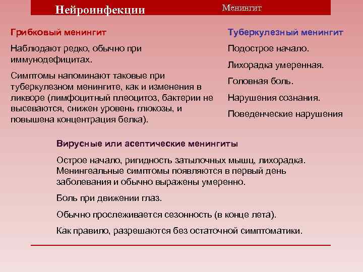 Нейроинфекции Менингит Грибковый менингит Туберкулезный менингит Наблюдают редко, обычно при иммунодефицитах. Подострое начало. Симптомы