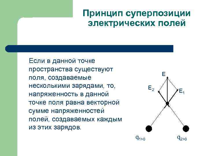 Принцип суперпозиции электрических полей Если в данной точке пространства существуют поля, создаваемые несколькими зарядами,