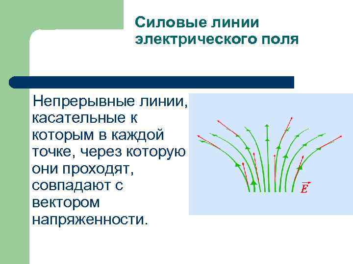 Силовые линии электрического поля Непрерывные линии, касательные к которым в каждой точке, через которую