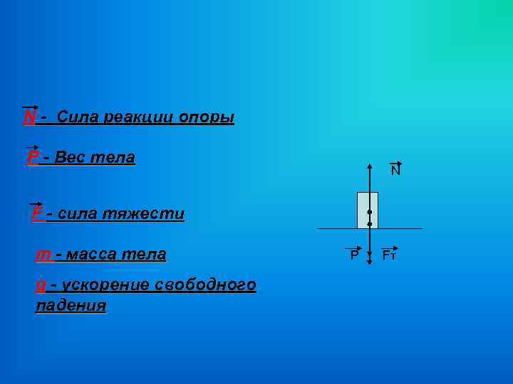 N - Сила реакции опоры P - Вес тела N F - сила тяжести