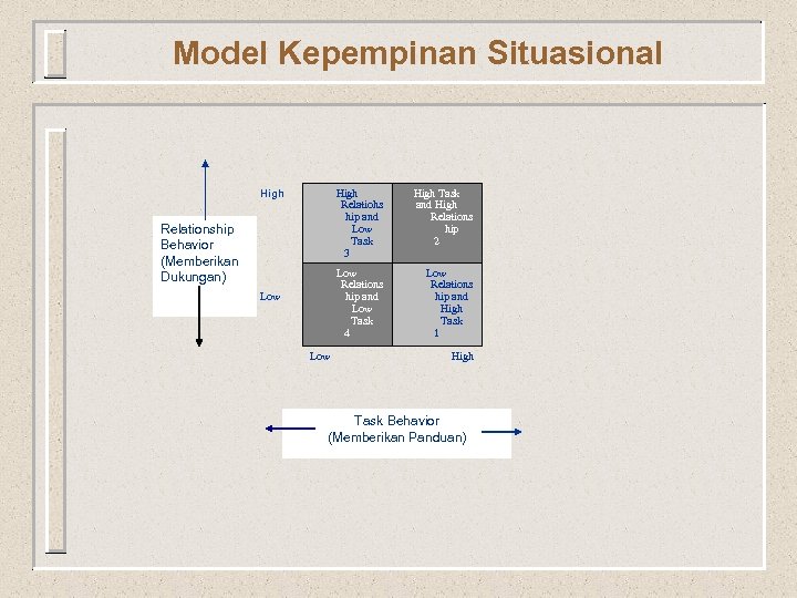 Model Kepempinan Situasional High Relatiohs hip and Low High Task 3 Low Relations hip