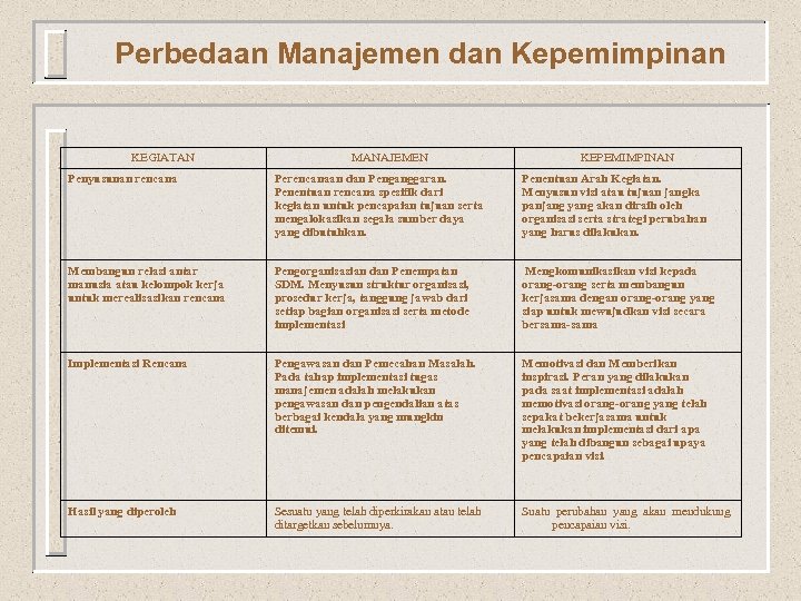 Perbedaan Manajemen dan Kepemimpinan KEGIATAN MANAJEMEN KEPEMIMPINAN Penyusunan rencana Perencanaan dan Penganggaran. Penentuan rencana
