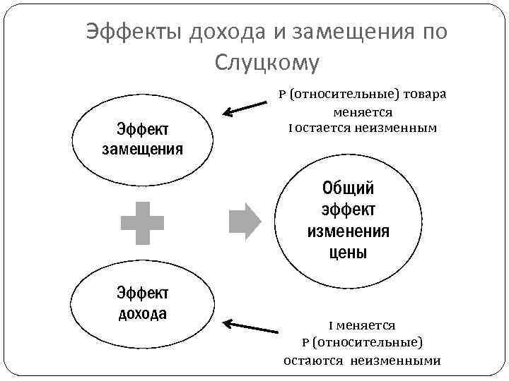 Эффекты дохода и замещения по Слуцкому Эффект замещения P (относительные) товара меняется I остается
