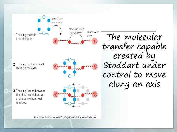 The molecular transfer capable created by Stoddart under control to move along an axis