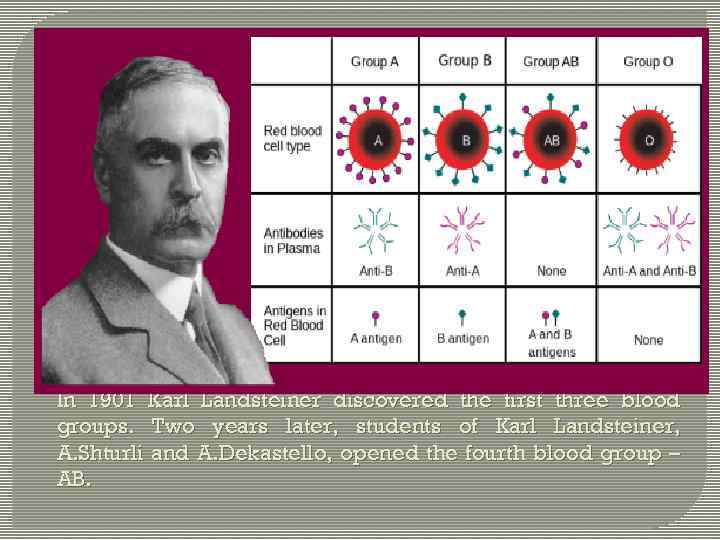 In 1901 Karl Landsteiner discovered the first three blood groups. Two years later, students