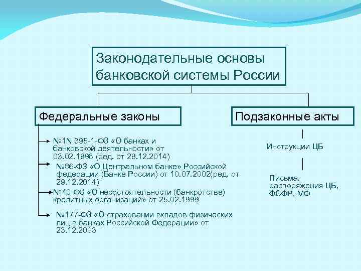 Законодательные основы банковской системы России Федеральные законы Подзаконные акты № 1 N 395 -1
