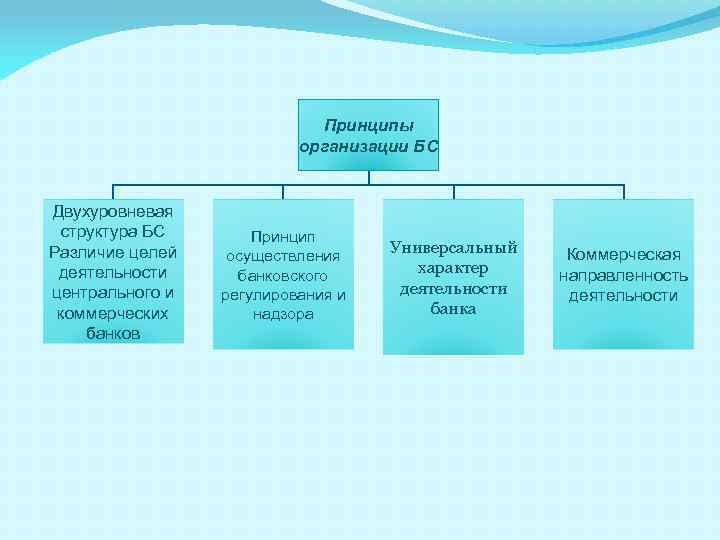 Принципы организации БС Двухуровневая структура БС Различие целей деятельности центрального и коммерческих банков Принцип