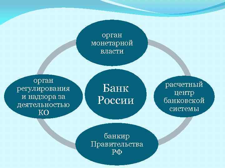 орган монетарной власти орган регулирования и надзора за деятельностью КО Банк России банкир Правительства