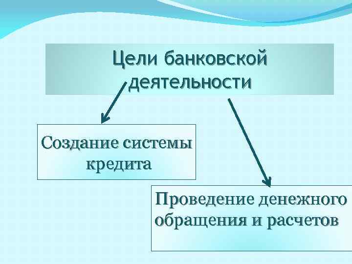 Цели банковской деятельности Создание системы кредита Проведение денежного обращения и расчетов 