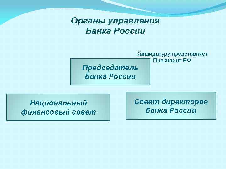 Органы управления Банка России Кандидатуру представляет Президент РФ Председатель Банка России Национальный финансовый совет