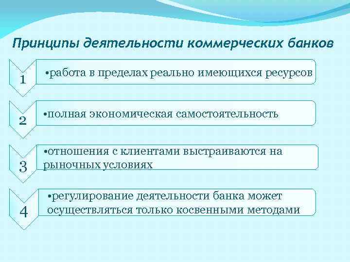 Принципы деятельности коммерческих банков 1 • работа в пределах реально имеющихся ресурсов 2 •