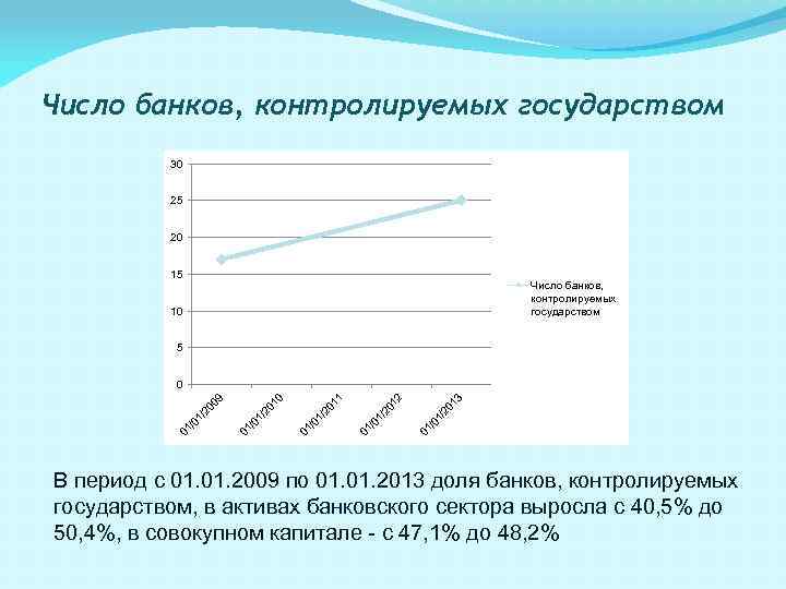 Число банков, контролируемых государством 30 25 20 15 Число банков, контролируемых государством 10 5